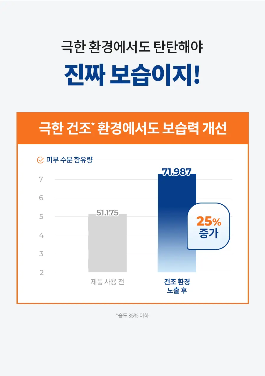 [속보습] 닥터지 더모이스처 배리어 D 리퀴드 토너 200ml 기획 (+100ml) 상세페이지 20